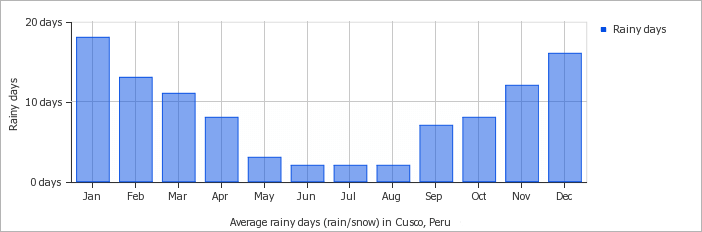 Most rainfall (rainy season) is seen in December – March.