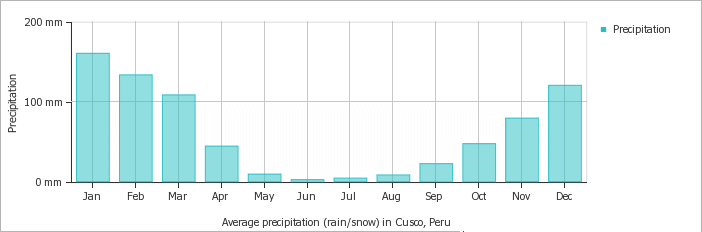 average-rainfall-peru-cusco