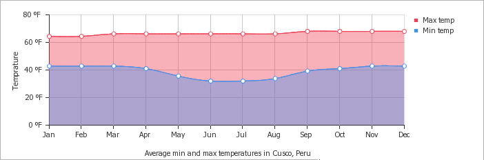 The monthly mean minimum and maximum temperatures over the year in Cusco, Peru