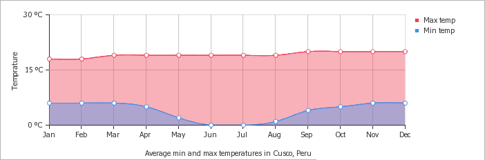 Weather on Salkantay trek monthly mean minimum and maximum temperatures over the year in Cusco, Peru (Celsius)