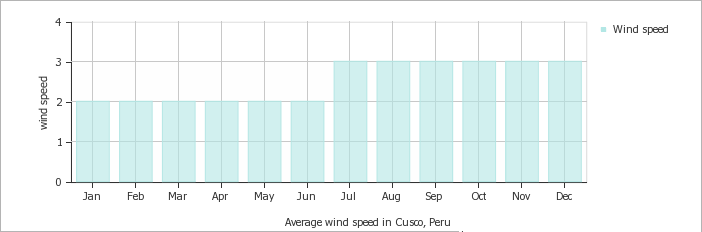 average-wind-speed-peru-cusco