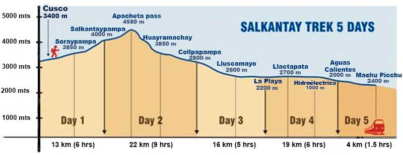 Distance and Altitude - Salkantay Trek to Machu Picchu