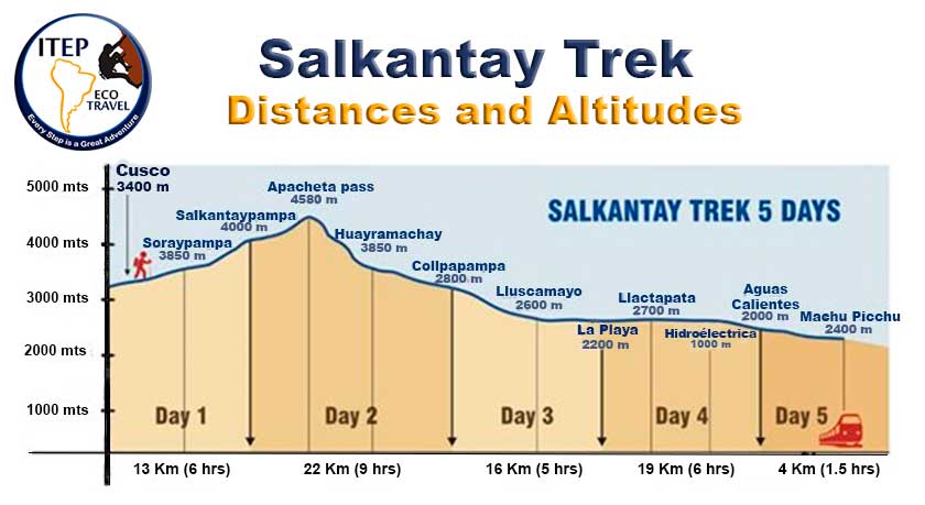 Inca Trail Elevation Chart