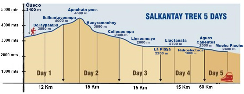 Salkantay Trek Distances and Altitudes